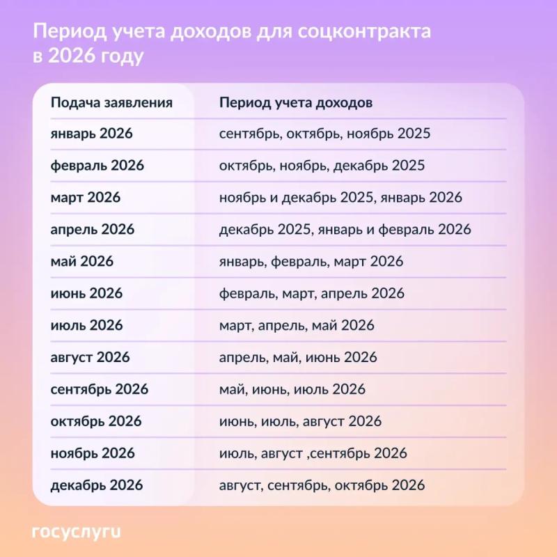 🗓 За какой период учитываются доходы при оформлении соцконтракта в 2026 году