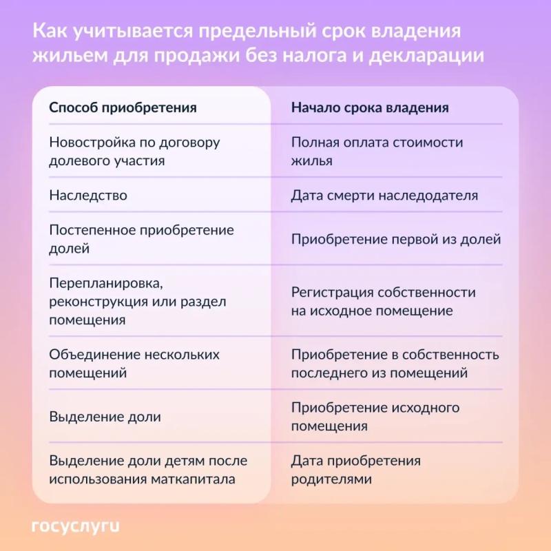 🏠 Продажа жилья и освобождение от налога: как считать предельный срок владения
